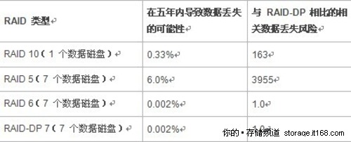 如何利用虚拟化优化Exchange 2010