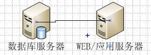 如何合理选择Sharepoint 2010的拓扑结构