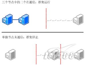 Windows Server 2008的故障转移群集该如何入门