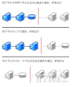 Windows Server 2008的故障转移群集该如何入门