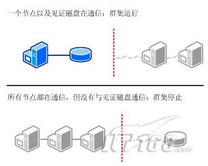 Windows Server 2008的故障转移群集该如何入门