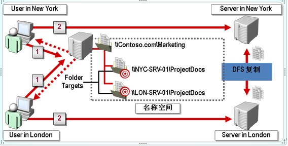 Windows Server 2008 R2的DFS及其新特性有哪些