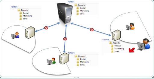 Windows Server 2008 R2的DFS及其新特性有哪些