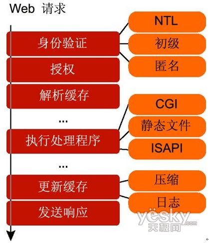 IIS7.0集成请求管道的知识点有哪些