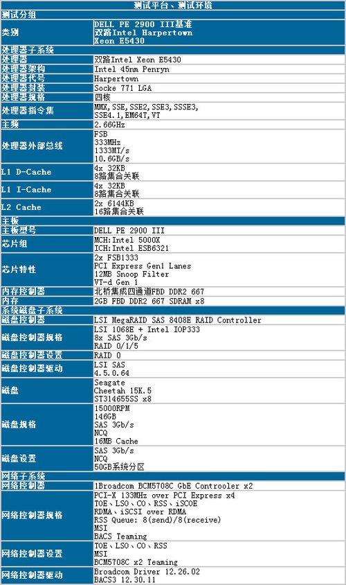 如何实现Windows Server 2008 R2网站服务性能对比