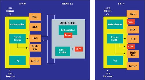 如何实现Windows Server 2008 R2网站服务性能对比