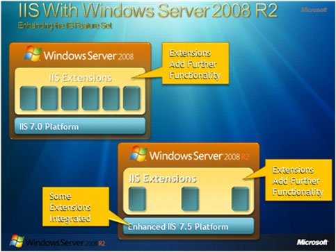 如何实现Windows Server 2008 R2网站服务性能对比