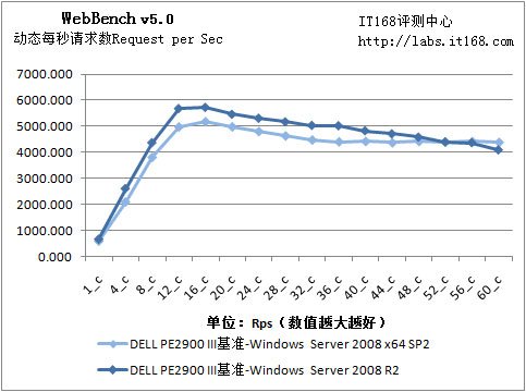 如何实现Windows Server 2008 R2网站服务性能对比