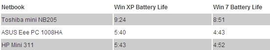 Windows 7上网本电池续航时间不敌XP的示例分析