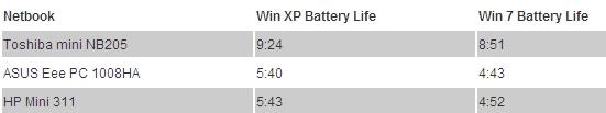 Windows 7上網(wǎng)本電池續(xù)航時間不敵XP的示例分析