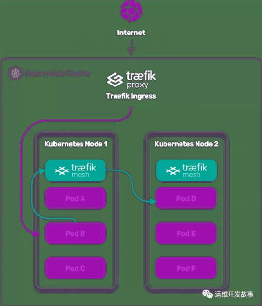 如何理解更简单的服务网格Traefik mesh