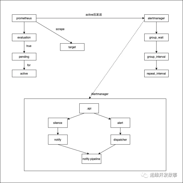 prometheus告警问题的示例分析