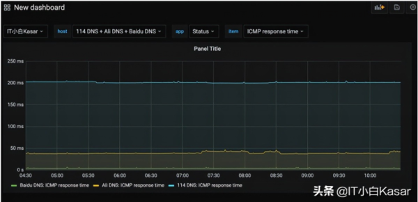 Zabbix 5.2中如何使用Grafana变量