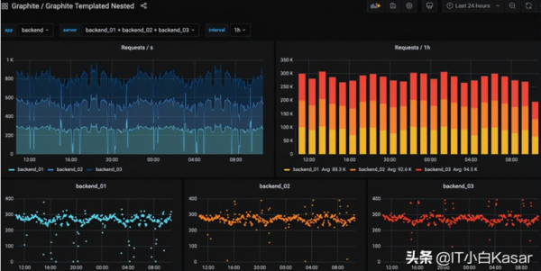 Zabbix 5.2中如何使用Grafana变量