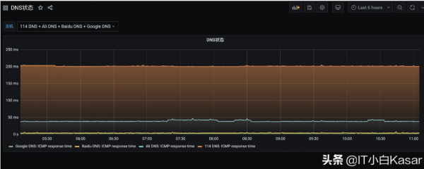 Zabbix 5.2中如何使用Grafana变量