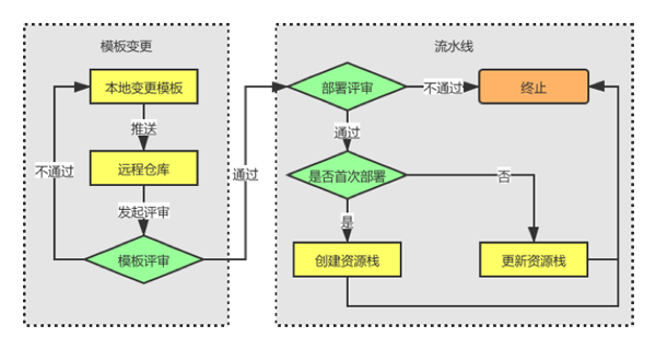 基礎(chǔ)設(shè)施代碼化IaC如何實(shí)現(xiàn)自動化配置與編排