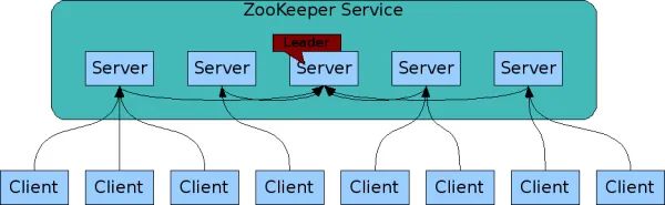 ZooKeeper的基本原理讲解