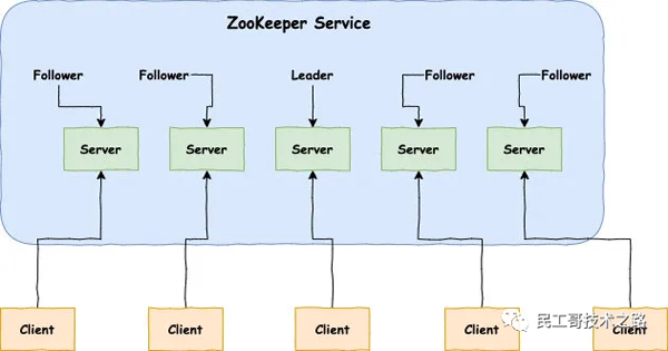 便捷搭建Zookeeper服务器的方法