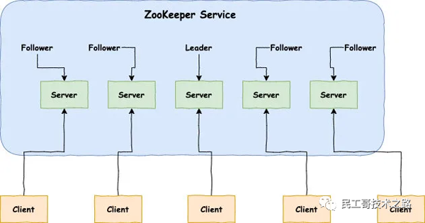 便捷搭建Zookeeper服務(wù)器的方法