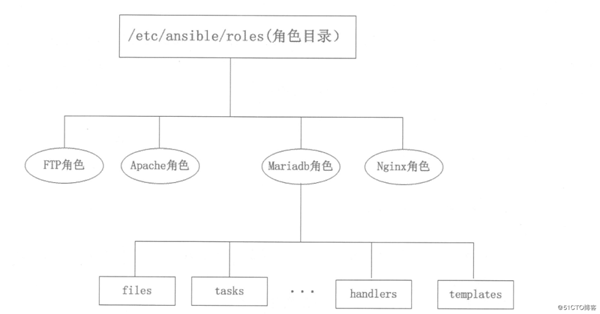 如何理解Ansible的自動化運維