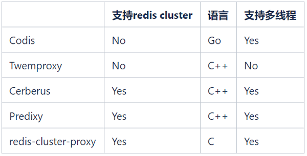 Redis集群实例分析