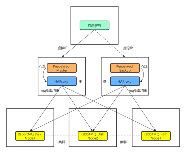 如何搭建高可用RabbitMQ集群和HAProxy软负载