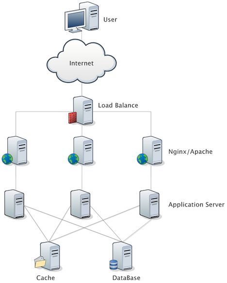 如何分析负载神器LVS、Nginx及HAProxy工作原理