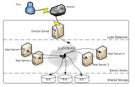 如何分析負(fù)載神器LVS、Nginx及HAProxy工作原理