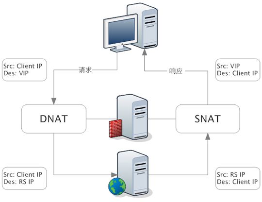 如何分析負(fù)載神器LVS、Nginx及HAProxy工作原理