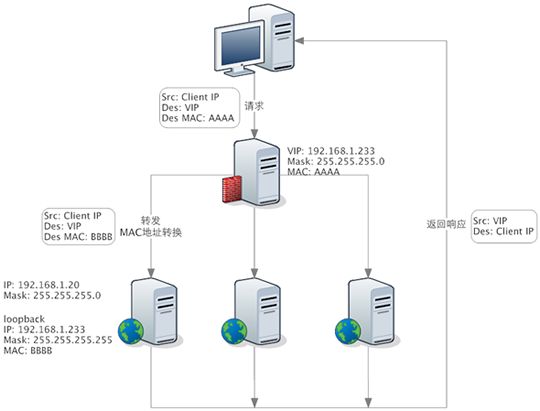 如何分析負(fù)載神器LVS、Nginx及HAProxy工作原理