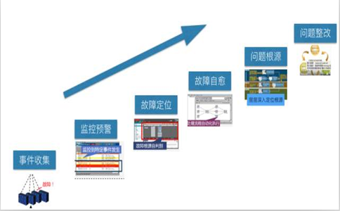 IT运维中事件、故障排查处理思路是怎么样的