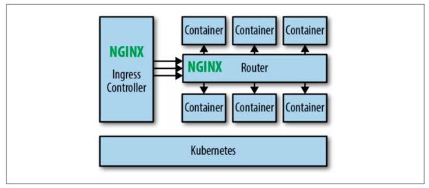 Nginx在运维领域中的应用是什么