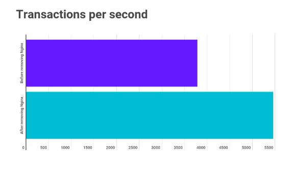 如何通过移除Nginx提高TPS效率