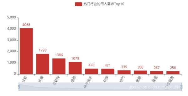 怎么利用Python爬取了运维招聘信息