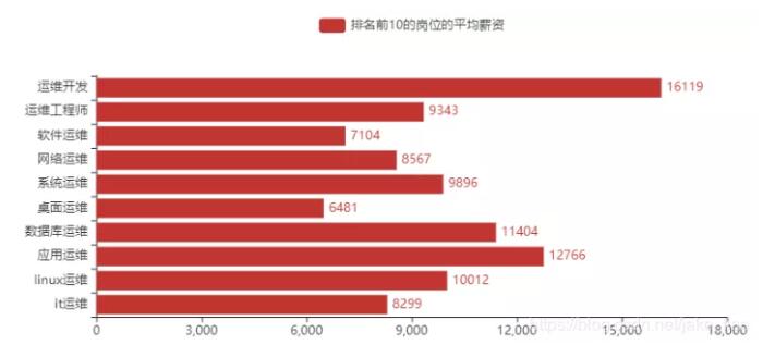 怎么利用Python爬取了运维招聘信息