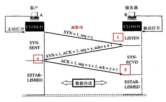 TCP的11种状态分别是什么