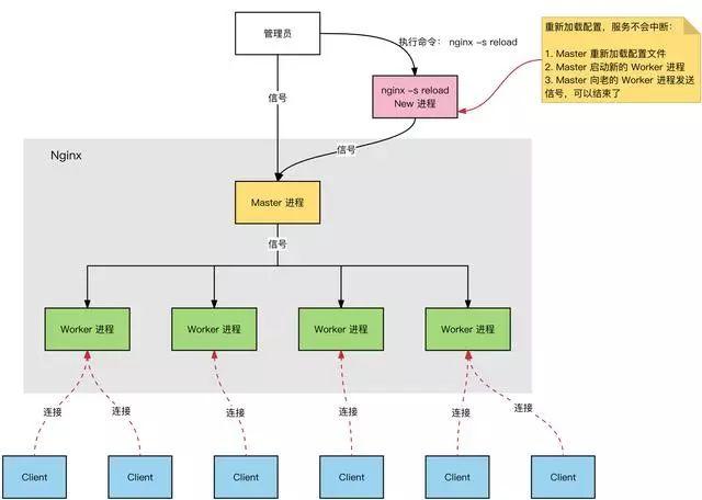 Nginx的事件处理模型怎么理解