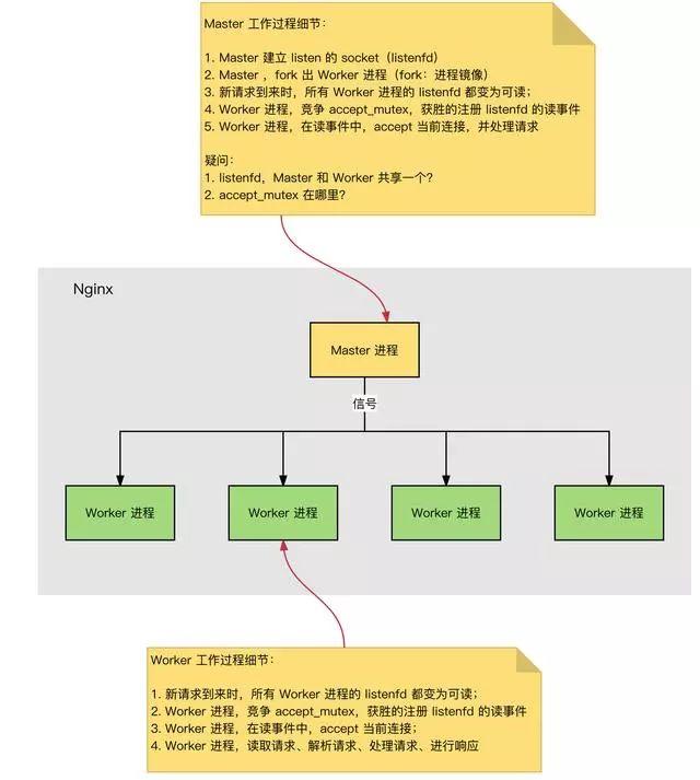 Nginx的事件处理模型怎么理解