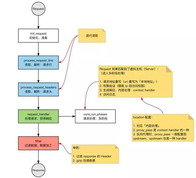 Nginx的事件处理模型怎么理解