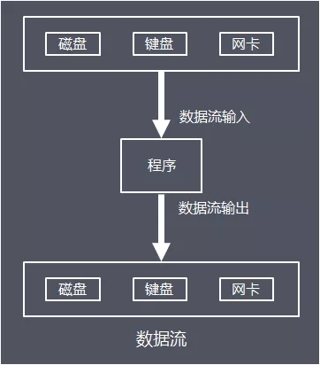 Java I/O体系的原理及应用