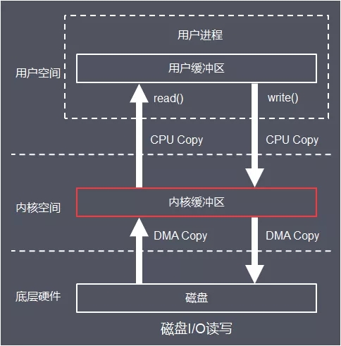 Java I/O体系的原理及应用