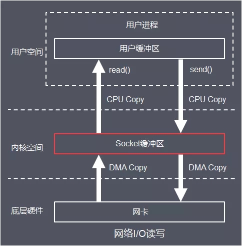 Java I/O体系的原理及应用