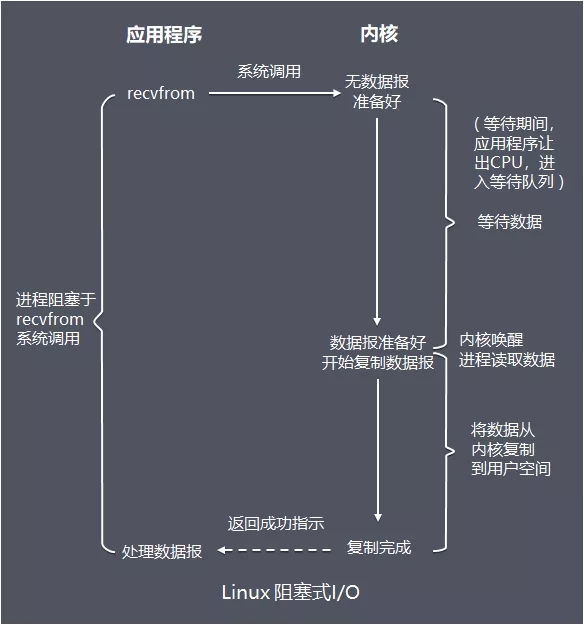 Java I/O体系的原理及应用