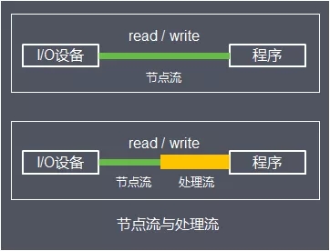 Java I/O体系的原理及应用