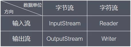 Java I/O体系的原理及应用