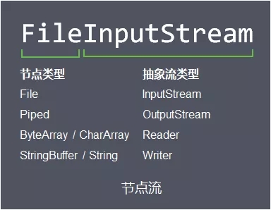 Java I/O体系的原理及应用