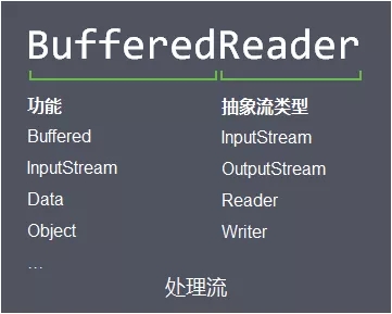 Java I/O体系的原理及应用