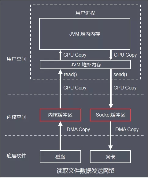 Java I/O体系的原理及应用