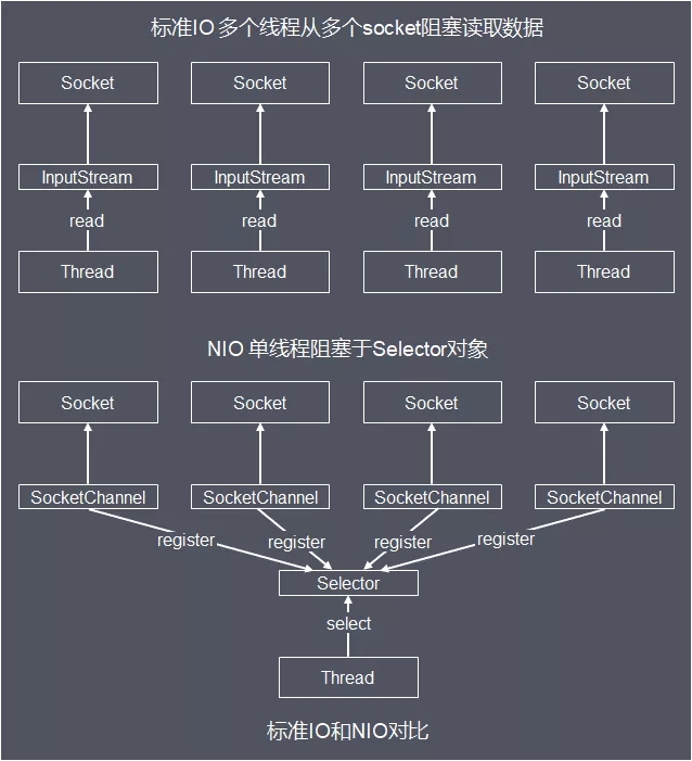 Java I/O体系的原理及应用