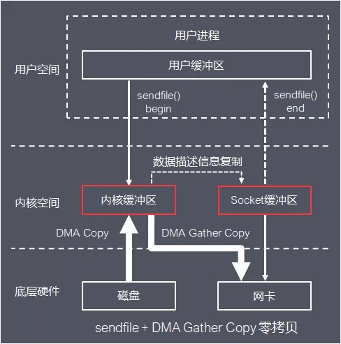 Java I/O体系的原理及应用